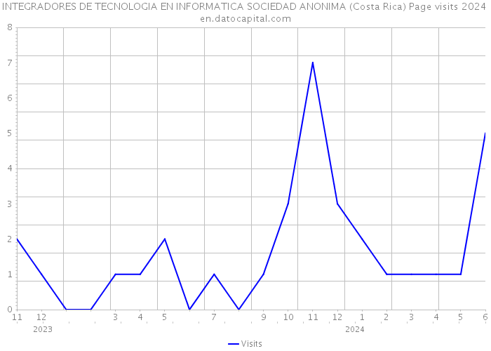 INTEGRADORES DE TECNOLOGIA EN INFORMATICA SOCIEDAD ANONIMA (Costa Rica) Page visits 2024 