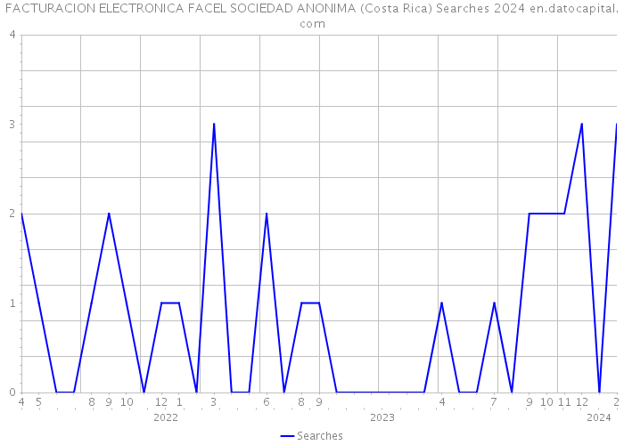 FACTURACION ELECTRONICA FACEL SOCIEDAD ANONIMA (Costa Rica) Searches 2024 