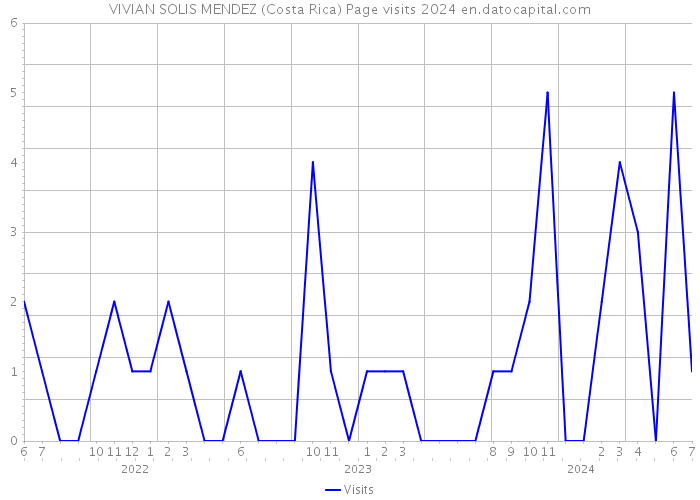 VIVIAN SOLIS MENDEZ (Costa Rica) Page visits 2024 