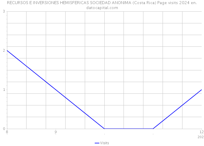 RECURSOS E INVERSIONES HEMISFERICAS SOCIEDAD ANONIMA (Costa Rica) Page visits 2024 