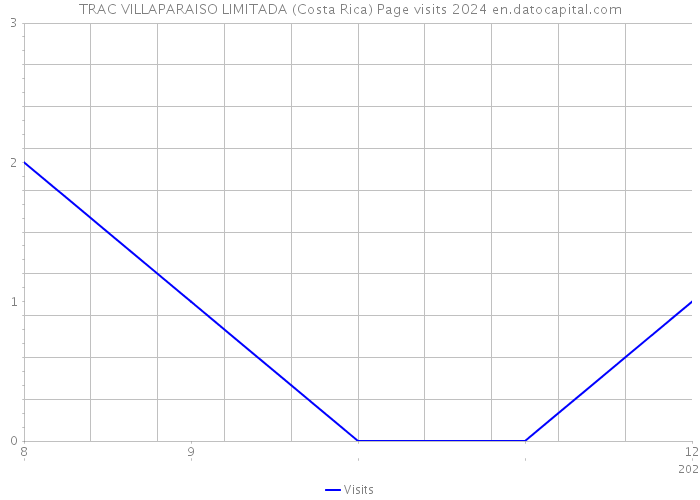 TRAC VILLAPARAISO LIMITADA (Costa Rica) Page visits 2024 