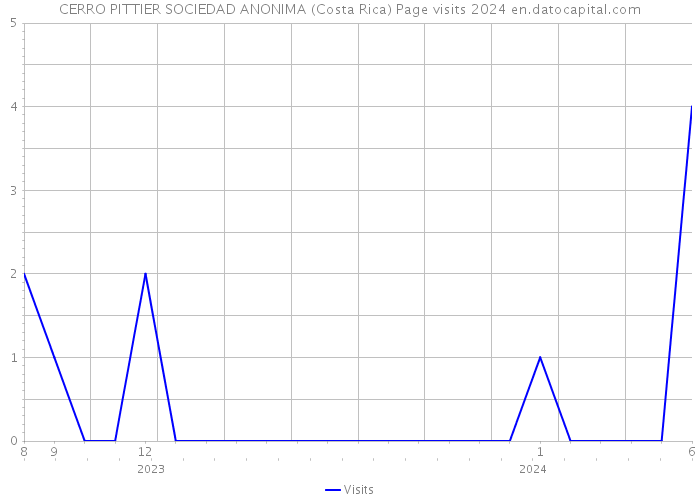 CERRO PITTIER SOCIEDAD ANONIMA (Costa Rica) Page visits 2024 