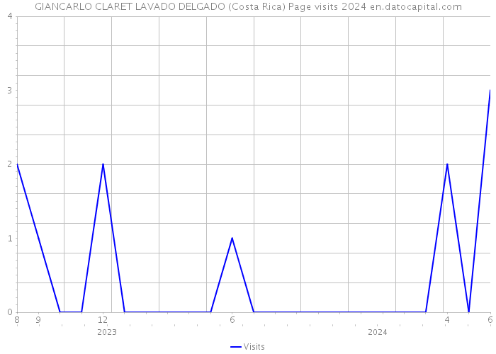 GIANCARLO CLARET LAVADO DELGADO (Costa Rica) Page visits 2024 
