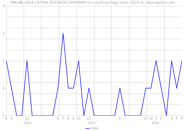 INMOBILIARIA LATINA SOCIEDAD ANONIMA (Costa Rica) Page visits 2024 