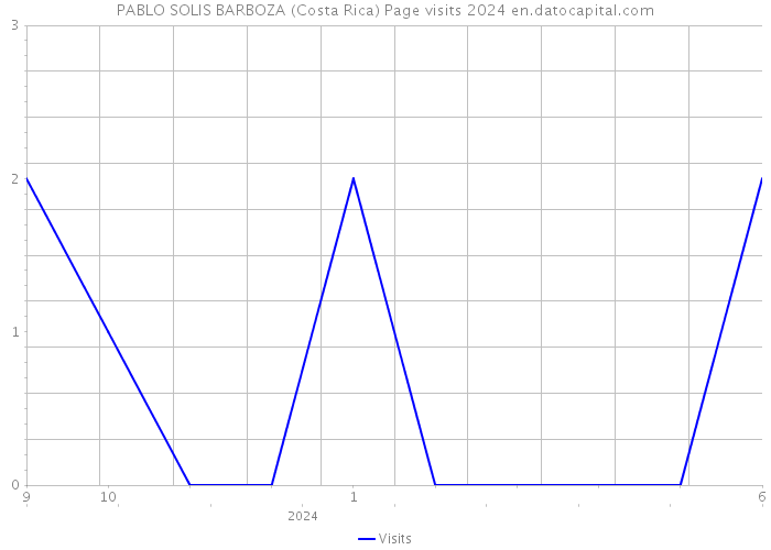 PABLO SOLIS BARBOZA (Costa Rica) Page visits 2024 