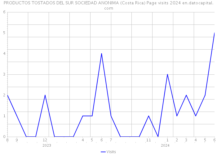 PRODUCTOS TOSTADOS DEL SUR SOCIEDAD ANONIMA (Costa Rica) Page visits 2024 