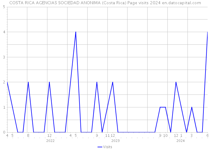 COSTA RICA AGENCIAS SOCIEDAD ANONIMA (Costa Rica) Page visits 2024 