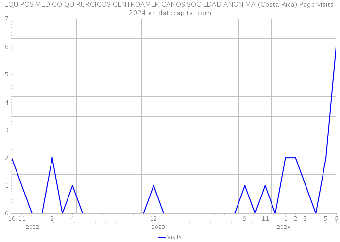 EQUIPOS MEDICO QUIRURGICOS CENTROAMERICANOS SOCIEDAD ANONIMA (Costa Rica) Page visits 2024 