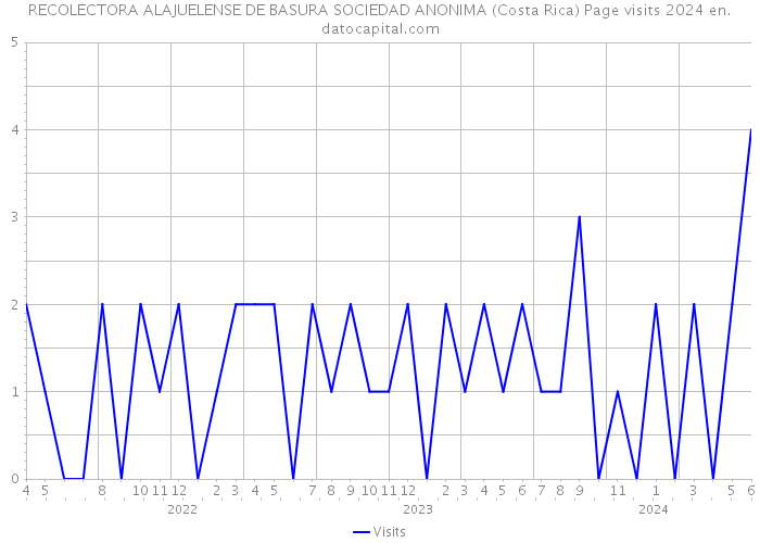RECOLECTORA ALAJUELENSE DE BASURA SOCIEDAD ANONIMA (Costa Rica) Page visits 2024 