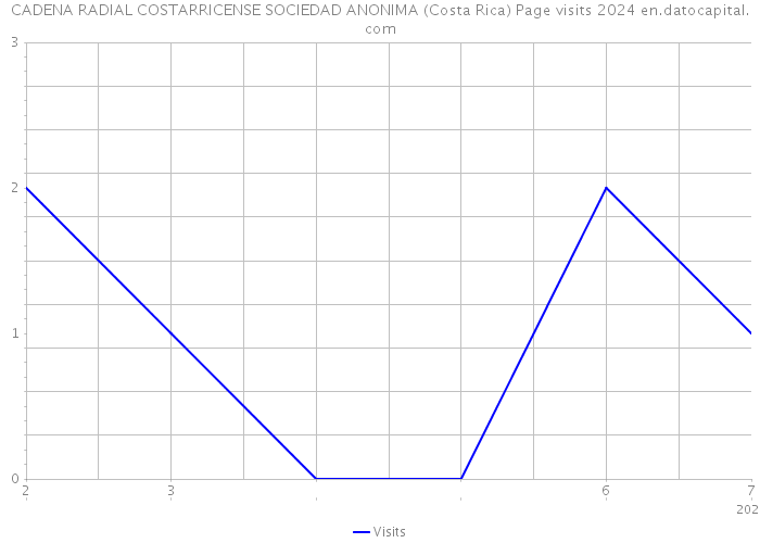 CADENA RADIAL COSTARRICENSE SOCIEDAD ANONIMA (Costa Rica) Page visits 2024 