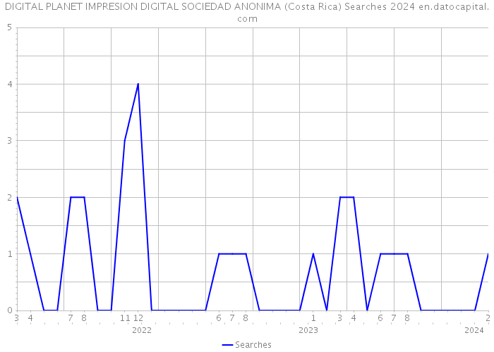 DIGITAL PLANET IMPRESION DIGITAL SOCIEDAD ANONIMA (Costa Rica) Searches 2024 