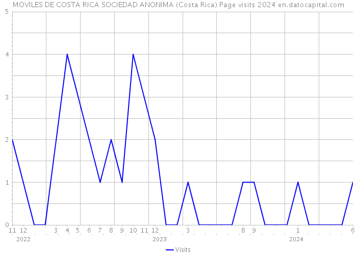 MOVILES DE COSTA RICA SOCIEDAD ANONIMA (Costa Rica) Page visits 2024 