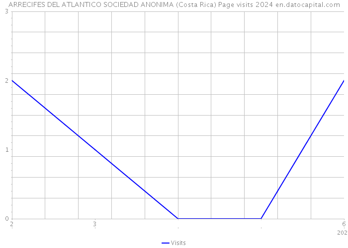 ARRECIFES DEL ATLANTICO SOCIEDAD ANONIMA (Costa Rica) Page visits 2024 