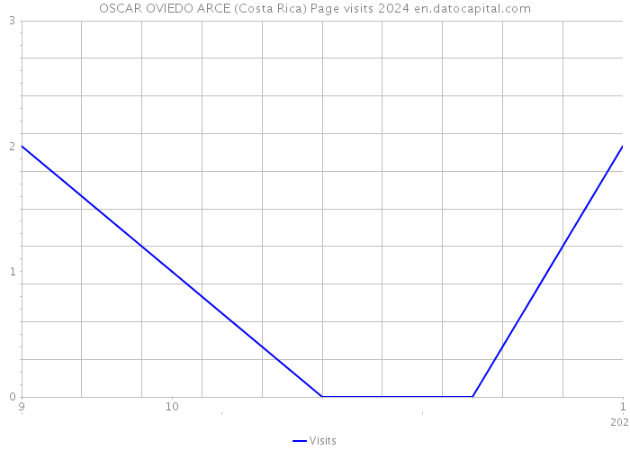 OSCAR OVIEDO ARCE (Costa Rica) Page visits 2024 