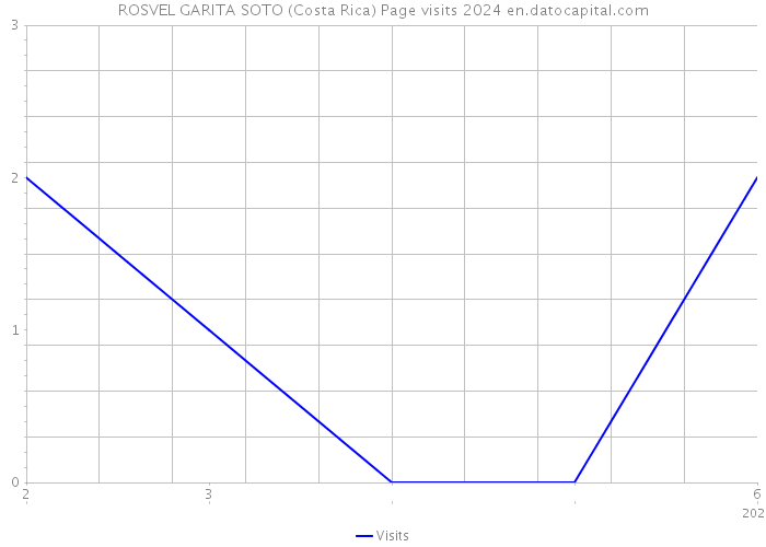 ROSVEL GARITA SOTO (Costa Rica) Page visits 2024 
