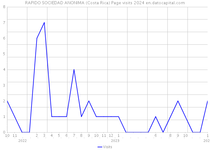 RAPIDO SOCIEDAD ANONIMA (Costa Rica) Page visits 2024 