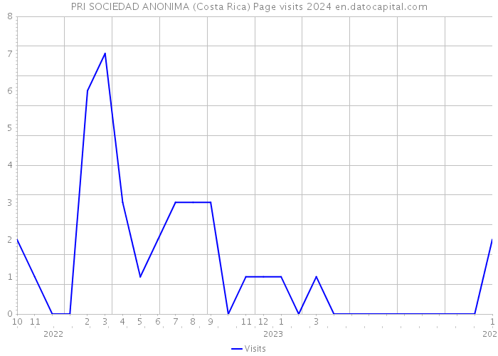 PRI SOCIEDAD ANONIMA (Costa Rica) Page visits 2024 
