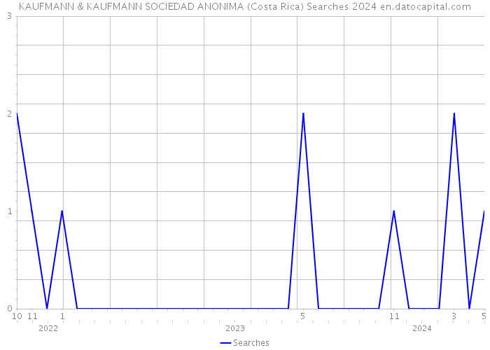 KAUFMANN & KAUFMANN SOCIEDAD ANONIMA (Costa Rica) Searches 2024 