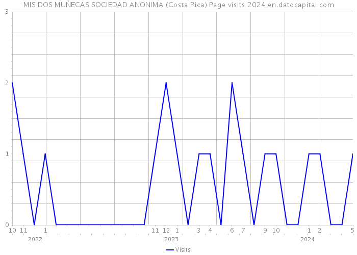 MIS DOS MUŃECAS SOCIEDAD ANONIMA (Costa Rica) Page visits 2024 