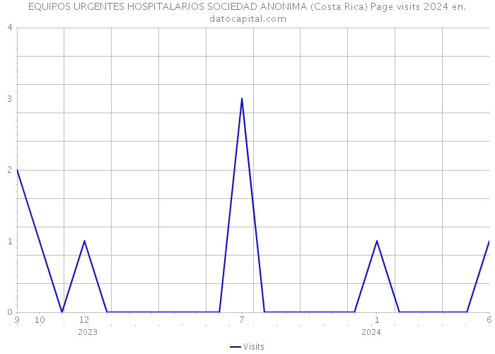 EQUIPOS URGENTES HOSPITALARIOS SOCIEDAD ANONIMA (Costa Rica) Page visits 2024 