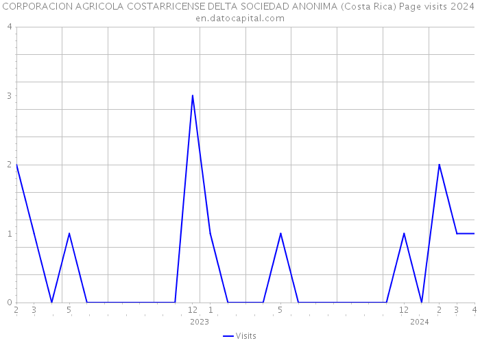 CORPORACION AGRICOLA COSTARRICENSE DELTA SOCIEDAD ANONIMA (Costa Rica) Page visits 2024 