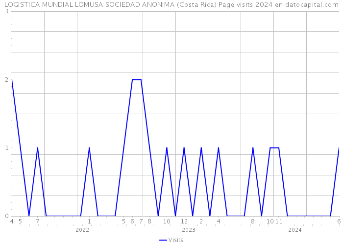 LOGISTICA MUNDIAL LOMUSA SOCIEDAD ANONIMA (Costa Rica) Page visits 2024 