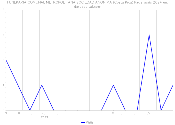 FUNERARIA COMUNAL METROPOLITANA SOCIEDAD ANONIMA (Costa Rica) Page visits 2024 