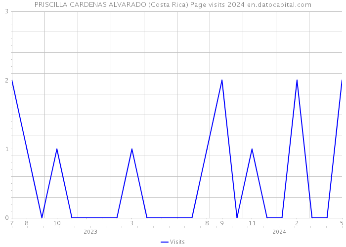 PRISCILLA CARDENAS ALVARADO (Costa Rica) Page visits 2024 
