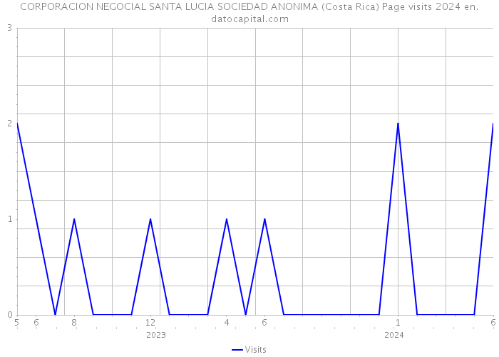 CORPORACION NEGOCIAL SANTA LUCIA SOCIEDAD ANONIMA (Costa Rica) Page visits 2024 