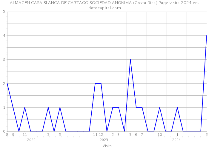ALMACEN CASA BLANCA DE CARTAGO SOCIEDAD ANONIMA (Costa Rica) Page visits 2024 