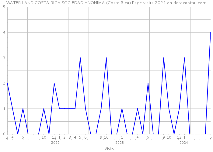 WATER LAND COSTA RICA SOCIEDAD ANONIMA (Costa Rica) Page visits 2024 
