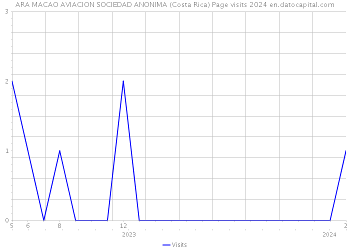ARA MACAO AVIACION SOCIEDAD ANONIMA (Costa Rica) Page visits 2024 