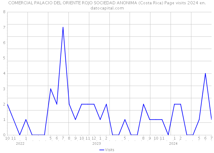 COMERCIAL PALACIO DEL ORIENTE ROJO SOCIEDAD ANONIMA (Costa Rica) Page visits 2024 
