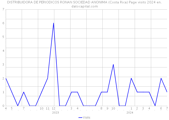 DISTRIBUIDORA DE PERIODICOS RONAN SOCIEDAD ANONIMA (Costa Rica) Page visits 2024 