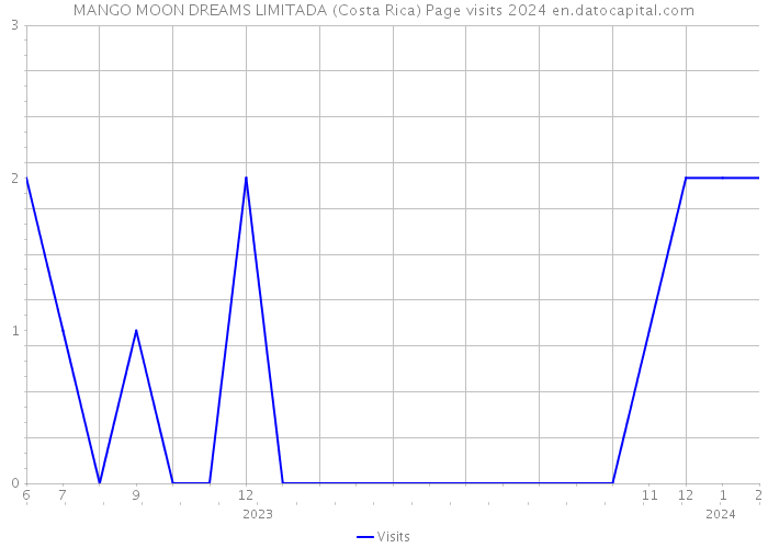 MANGO MOON DREAMS LIMITADA (Costa Rica) Page visits 2024 