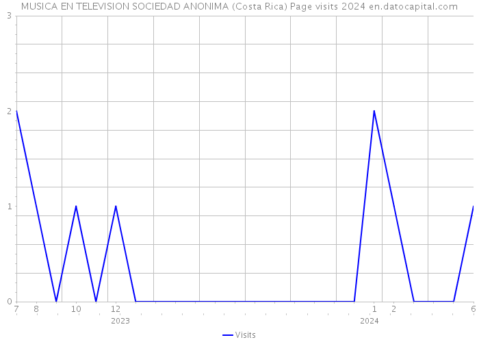 MUSICA EN TELEVISION SOCIEDAD ANONIMA (Costa Rica) Page visits 2024 