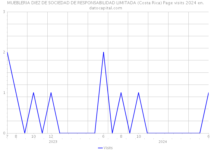 MUEBLERIA DIEZ DE SOCIEDAD DE RESPONSABILIDAD LIMITADA (Costa Rica) Page visits 2024 