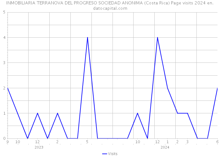 INMOBILIARIA TERRANOVA DEL PROGRESO SOCIEDAD ANONIMA (Costa Rica) Page visits 2024 
