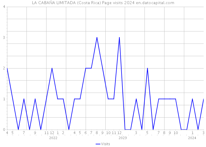 LA CABAŃA LIMITADA (Costa Rica) Page visits 2024 
