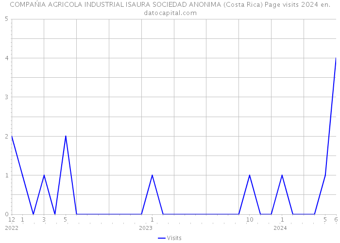 COMPAŃIA AGRICOLA INDUSTRIAL ISAURA SOCIEDAD ANONIMA (Costa Rica) Page visits 2024 