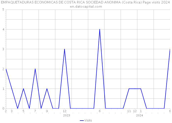 EMPAQUETADURAS ECONOMICAS DE COSTA RICA SOCIEDAD ANONIMA (Costa Rica) Page visits 2024 