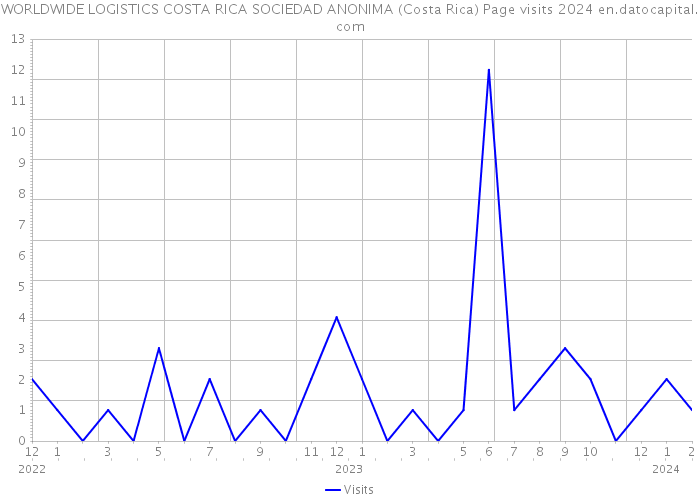 WORLDWIDE LOGISTICS COSTA RICA SOCIEDAD ANONIMA (Costa Rica) Page visits 2024 