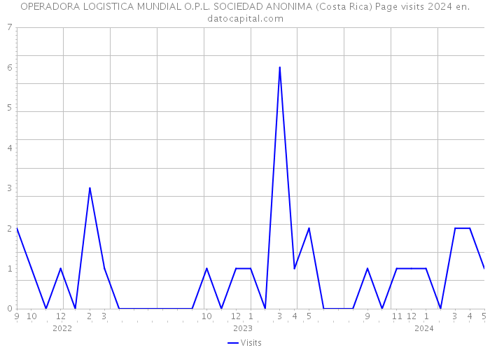 OPERADORA LOGISTICA MUNDIAL O.P.L. SOCIEDAD ANONIMA (Costa Rica) Page visits 2024 