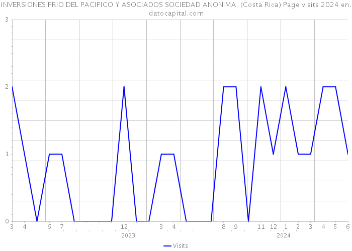 INVERSIONES FRIO DEL PACIFICO Y ASOCIADOS SOCIEDAD ANONIMA. (Costa Rica) Page visits 2024 