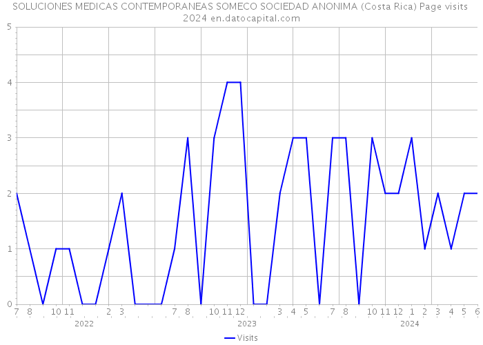 SOLUCIONES MEDICAS CONTEMPORANEAS SOMECO SOCIEDAD ANONIMA (Costa Rica) Page visits 2024 