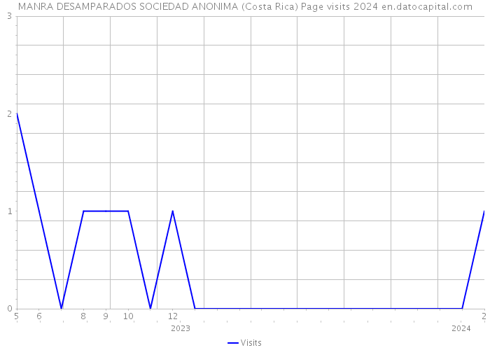 MANRA DESAMPARADOS SOCIEDAD ANONIMA (Costa Rica) Page visits 2024 