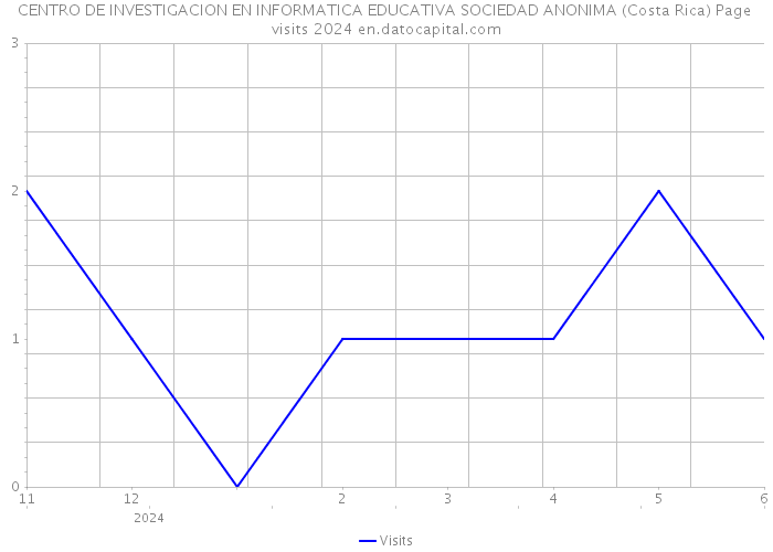 CENTRO DE INVESTIGACION EN INFORMATICA EDUCATIVA SOCIEDAD ANONIMA (Costa Rica) Page visits 2024 
