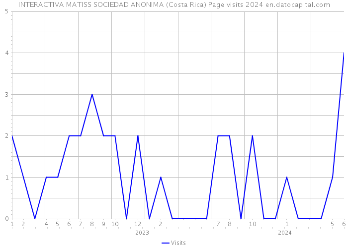 INTERACTIVA MATISS SOCIEDAD ANONIMA (Costa Rica) Page visits 2024 