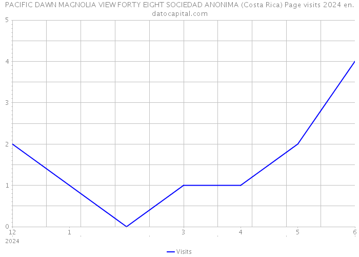 PACIFIC DAWN MAGNOLIA VIEW FORTY EIGHT SOCIEDAD ANONIMA (Costa Rica) Page visits 2024 