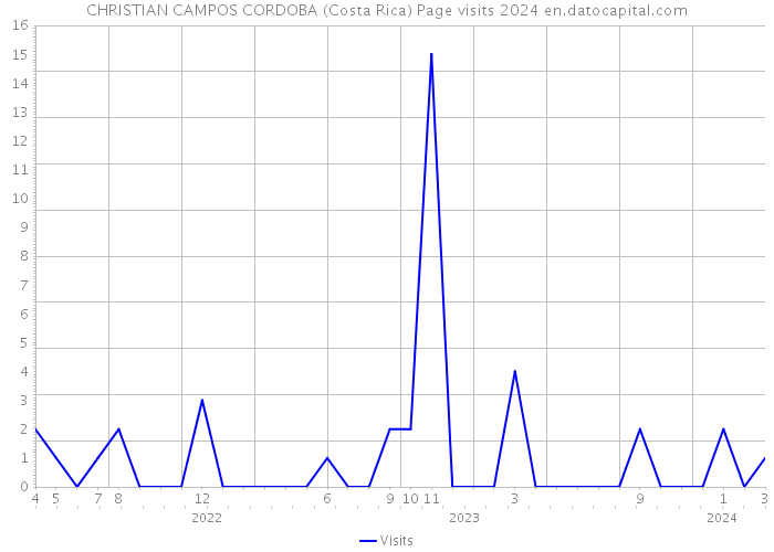 CHRISTIAN CAMPOS CORDOBA (Costa Rica) Page visits 2024 